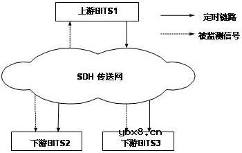数字同步网网管系统的基本功能和作用有哪些?