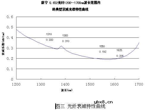 光纤连接器原理和性能简介