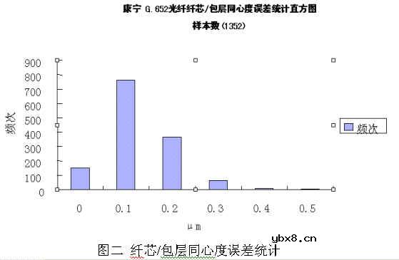 光纤连接器原理和性能简介