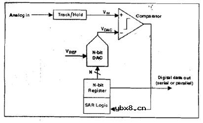 什么是逐次逼近模数转换器(ADC)