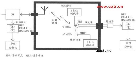 无线通信设备电磁兼容性要求和测量方法