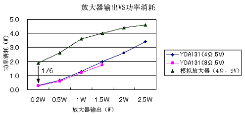 D类放大器,D类放大器是什么意思