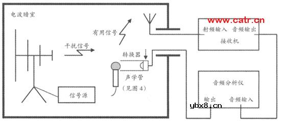 无线通信设备电磁兼容性要求和测量方法 无线通信设备电磁兼容性要求和测量方法