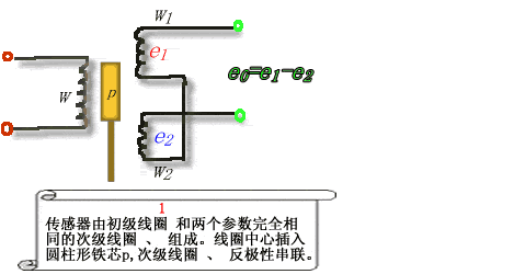 互感型（差动变压器式）传感器工作原理图解分析