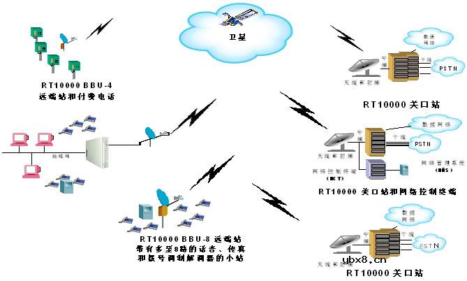 VSAT通信组网技术原理简介