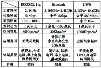 超宽带无线通信,超宽带无线通信是什么意思
