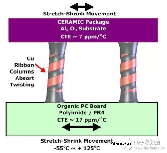 带你了解CCGA封装的螺旋锡柱技术
