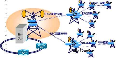 无线光通信FSO技术图解