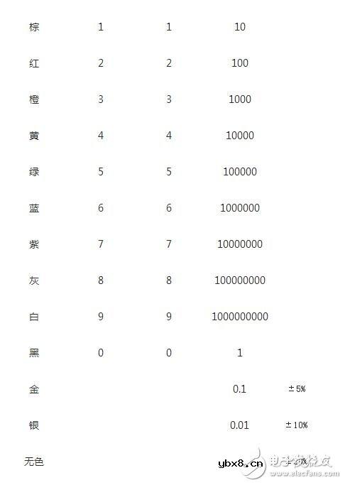基础知识:伏安法如何取电阻值及电阻色环的取值标准 基础知识:伏安法如何取电阻值及电阻色环的取值标准