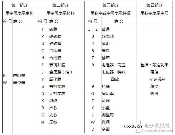 电阻器与电位器解析，电阻器与电位器的命名及其识别测量