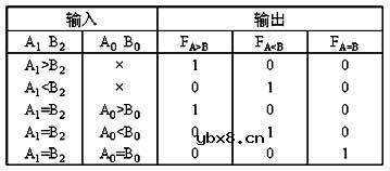 数值比较器,数值比较器的作用和原理是什么? 数值比较器,数值比较器的作用和原理是什么?