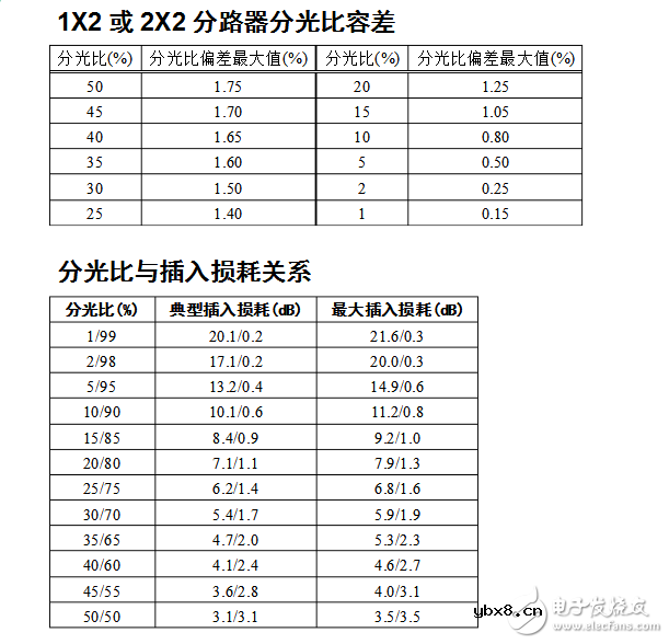 光纤耦合器型号及参数