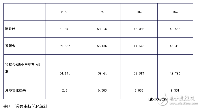 小间距QFN封装PCB设计串扰抑制分析