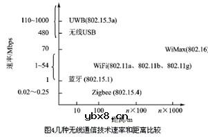 什么是无线网络通信技术Zigbee