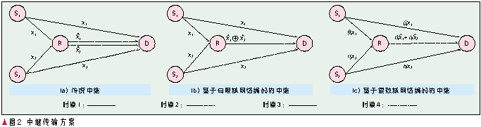 网络编码在无线通信网络中的应用知识