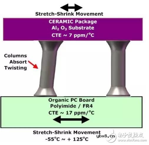 带你了解CCGA封装的螺旋锡柱技术