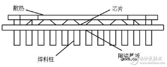 带你了解CCGA封装的螺旋锡柱技术