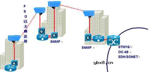 无线光通信FSO技术图解