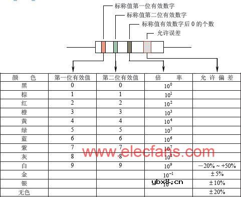 电阻器的标志内容及方法