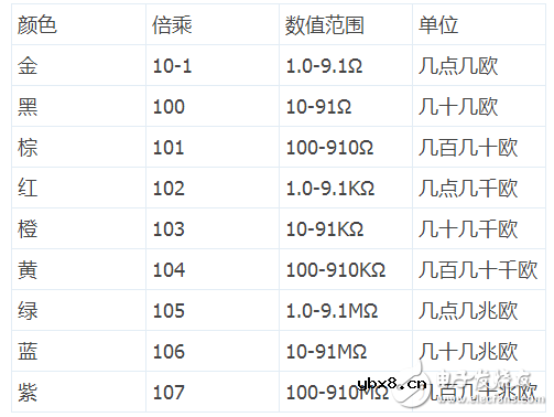 四色环电阻怎样识别阻值_五色环电阻识别