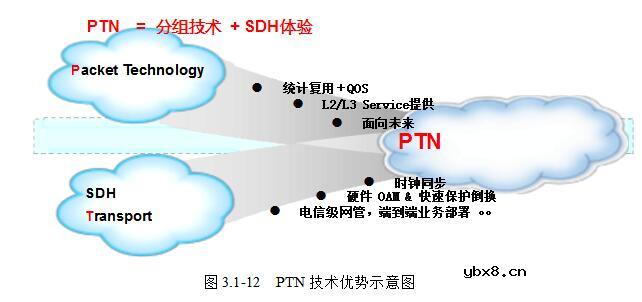 ptn技术特点及体系结构详解 ptn技术特点及体系结构详解