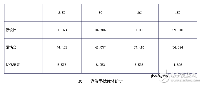 小间距QFN封装PCB设计串扰抑制分析