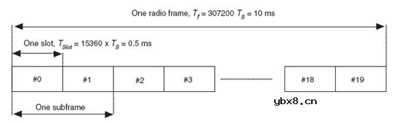 无线通讯OFDM调制技术原理简介