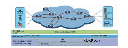 ptn技术及其原理详解_ptn技术特点介绍