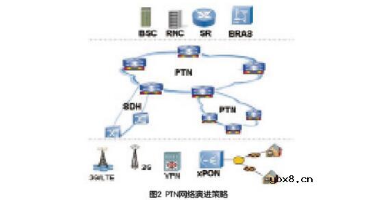 ptn技术特点及体系结构详解 ptn技术特点及体系结构详解