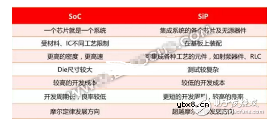 SiP回归“拯救”摩尔定律