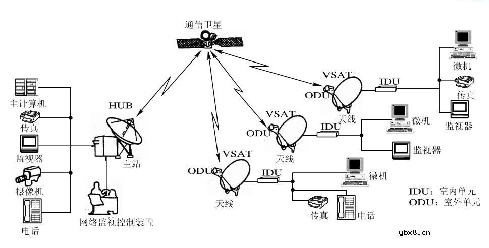 什么是卫星通信