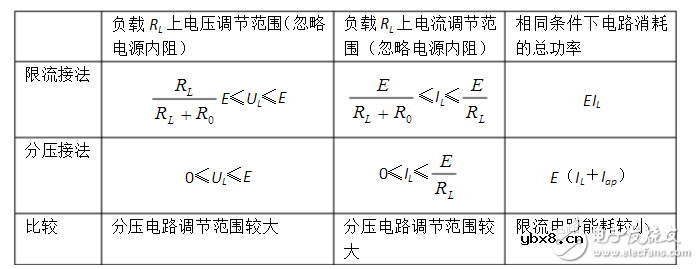 滑动变阻器的分压式、限流式特点及选择方法解析