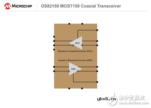 Microchip推出新型MOST150同轴收发器，助力车载信息娱乐网络
