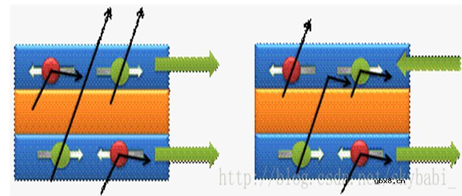 什么是巨磁电阻效应_巨磁电阻效应的应用介绍