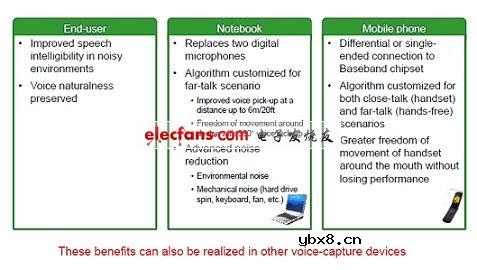 安森美半导体推出BelaSigna R261高性能语音捕获SoC