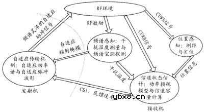 什么是超宽带无线通信系统的结构模型