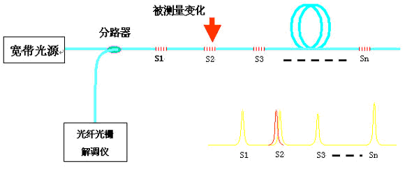 光纤光栅传感技术在安全监测领域的应用