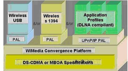 超宽带无线通信技术和应用领域