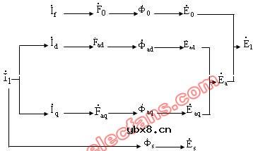 同步电动机的电压方程式和相量图