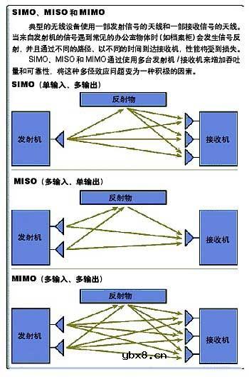 MIMO路由器详细资料