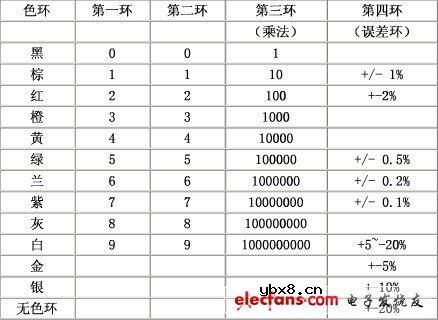 电阻色环表_色环电阻识别方法
