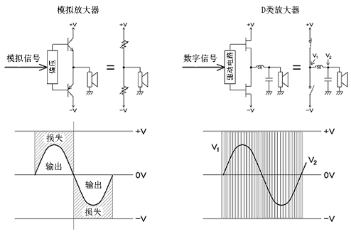 D类放大器,D类放大器是什么意思