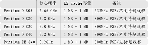 Intel双核处理器,Intel双核处理器是什么意思