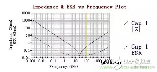 从储能、阻抗两种不同视角解析电容去耦原理