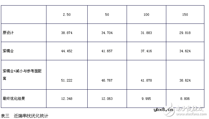 小间距QFN封装PCB设计串扰抑制分析
