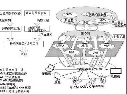 无线通信技术热点趋势