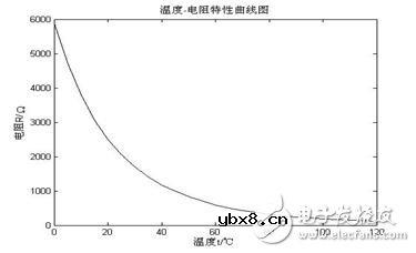 深度解析NTC热敏电阻进行对数分段曲线拟合的技术分析 深度解析NTC热敏电阻进行对数分段曲线拟合的技术分析