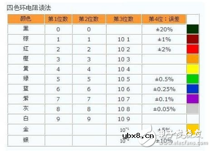 色环电阻分为五环和四环_区别是什么 色环电阻分为五环和四环_区别是什么