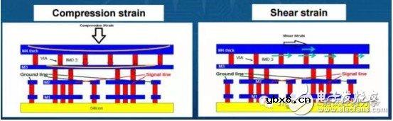 浅谈CP项目中的接触电阻测试技术 浅谈CP项目中的接触电阻测试技术