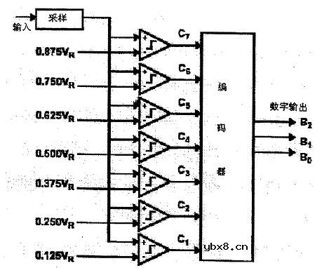 并行编码模数转换器(ADC),ADC的基本原理